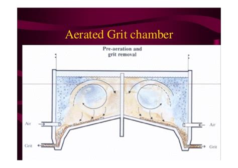 It can be seen that the design surface overflow rate will be 66.07%, 60.36%, 50% and 33.33% of the settling velocity of the grit particles to be removed to achieve 75% removal. L 13 grit chamber