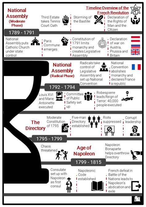 Timeline Of The French Revolution Facts Worksheets Events And Information