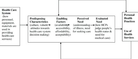 Conceptual Framework Andersen And Newman Framework For Health Service