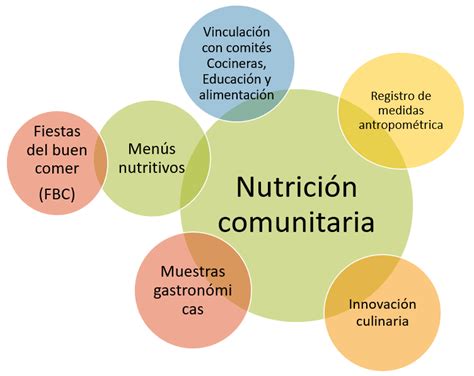 Nutrición comunitaria IDESMAC