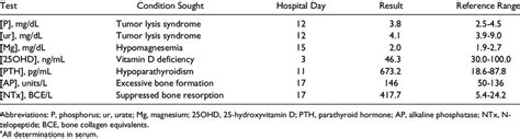 Laboratory Investigations To Determine The Cause Of Hypocalcemia A