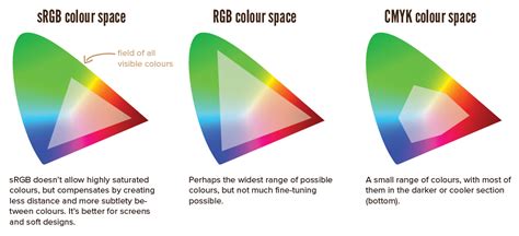 Colour Theory Rgb Cmyk And Pantone