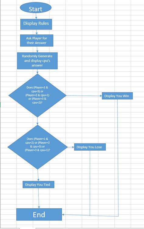 Flowchart For Rock Paper Scissors Game