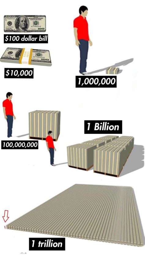 1 trillion equals 1000 billions, or there are 1000 billions in a trillion. Not sure if this has been on here before. What does 1 ...
