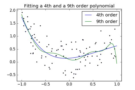36910 Plot Fitting A 9th Order Polynomial — Scipy Lecture Notes