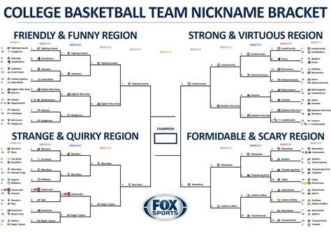 In 2013, the top five finishers all missed wichita state, which made the final four. College basketball team nickname bracket: Vote now in the ...