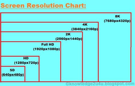 Screen Resolution Chart