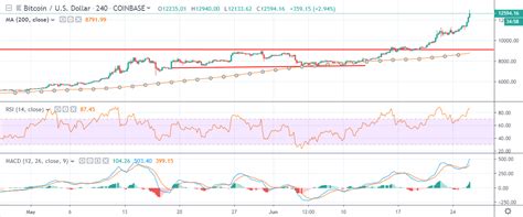 Learn the value of 1 bitcoin (btc) in united states dollars (usd) today, currency exchange rate change for the week, for the year. Bitcoin Price Analysis BTC / USD: $13,000 Rat Poison | Crypto Briefing