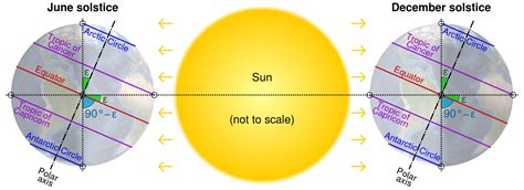 What Relationship Between The Earth And The Sun Causes The Seasons To