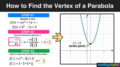 How To Find The Vertex Of A Parabola In 3 Easy Steps — Mashup Math