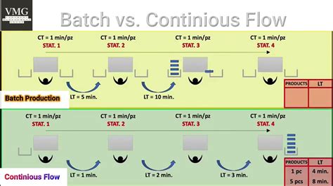 Batch Production Vs Continuous Flow Manufacturing Youtube