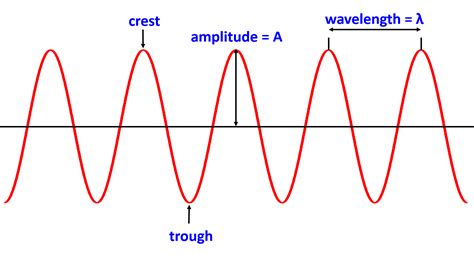 Parts Of A Wave Diagram