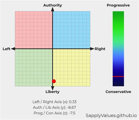 Labeled 9x9 Political Compass Template Politicalcompass