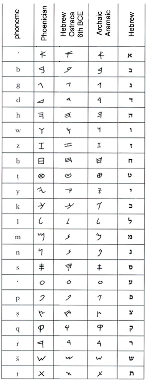 Aramaic Alphabet