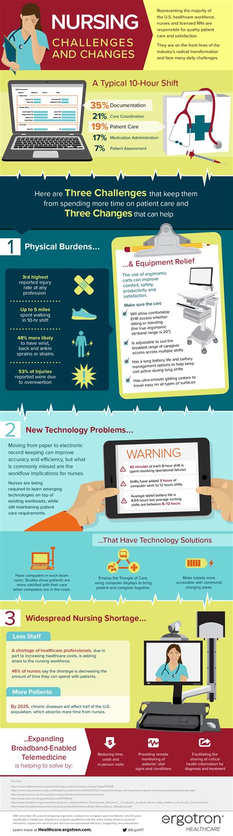 Infographic Nursing Challenges And Changes Ergotron