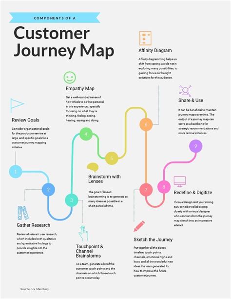 Customer Journey Map A Timeline Infographic Is Great To Show How A