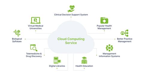 Cloud Computing In Healthcare Benefits Use Cases And Challenges Sdh
