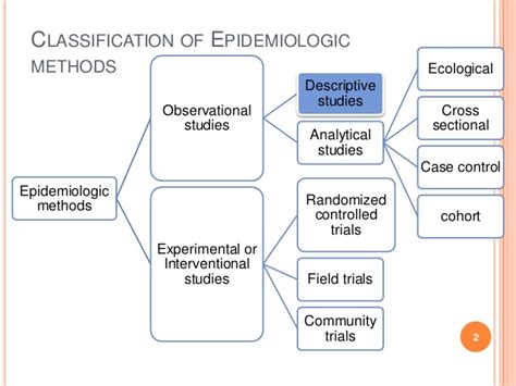 It is any research with a defined numerator, which describes, quantifies, and postulates two types of data can be used for epidemiological studies: Descriptive epidemiology
