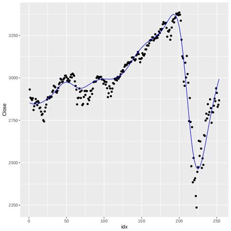 Multiple Linear Regression Model Along With Ensemble Ggplot In R Images