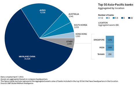 Chinese Lenders Dominate Apac Banks Ranking Latam Financial Manda Ticks