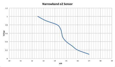 Wideband O Sensor Voltage Chart A Visual Reference Of Charts Chart Master