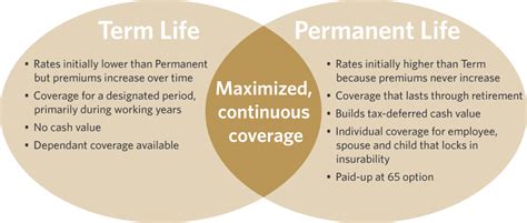 Find out which may be right for you. Voluntary Term and Permanent Life Insurance | Guardian