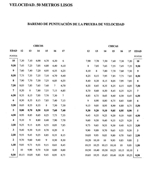 Baremos De Puntuación Para Velocidad 50 Mts Desde Parado Trabajo