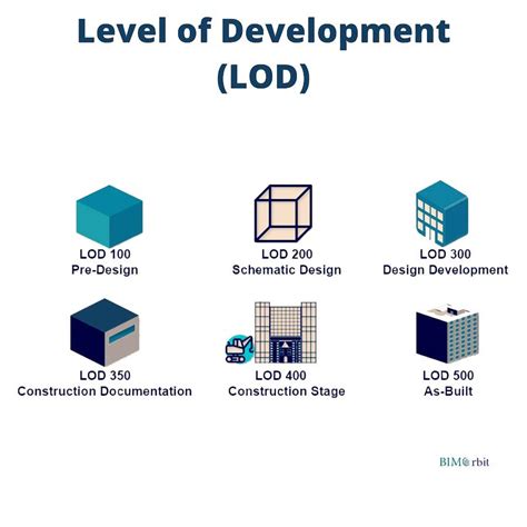 Bim Lod Levels Chart
