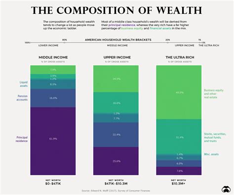 How Composition Of Wealth Differs From The Middle Class To The Top 1