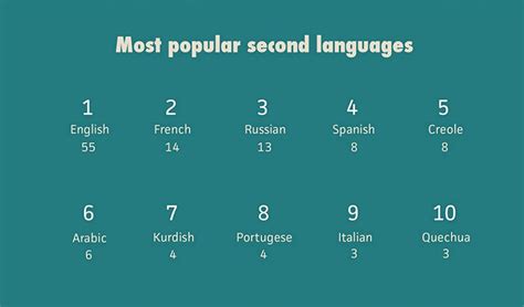 Infographic Reveals the Second Most Spoken Language in the World