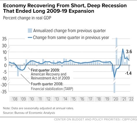 Chart Book Tracking The Post Great Recession Economy Center On