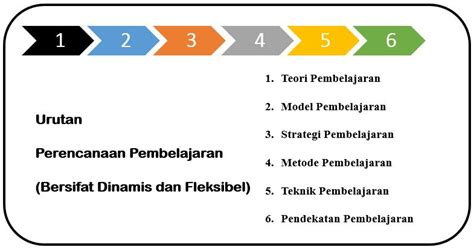 Perbedaan Model Pendekatan Strategi Metode Dan Teknik Pembelajaran Vrogue