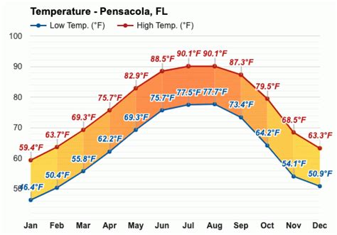 Pensacola Fl June 2023 Weather Forecast Summer Forecast