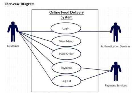 How To Create A Use Case Diagram For An Online Food Ordering System