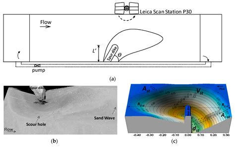 Water Free Full Text The 3 D Morphology Evolution Of Spur Dike