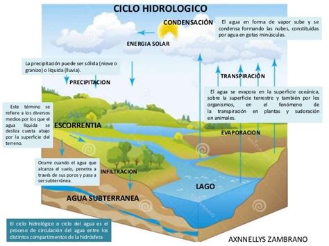 Ciclo Hidrologico Az