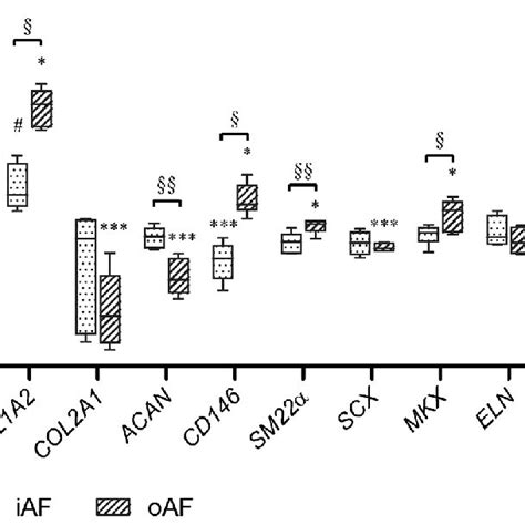 Relative Mrna Expression In Np Iaf And Oaf From Healthy Bovine Ivds