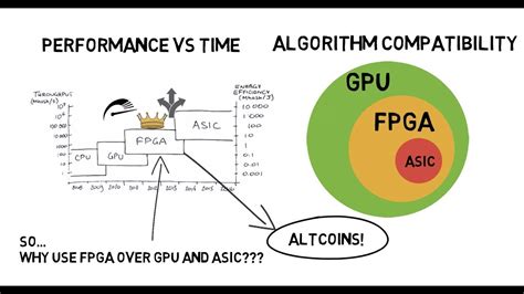 In the context of cryptocurrency, it's a microchip specifically designed to execute a hashing algorithm as quickly as possible. FPGA Miner for Cryptocurrency Mining: Why Use FPGA for ...