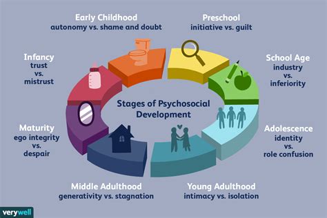 This is also a very social stage of development and if we experience unresolved feelings of inadequacy and inferiority among our peers. Erik Erikson's Stages of Psychosocial Development