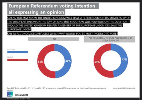Immigration Is Now The Top Issue For Voters In The Eu Referendum Ipsos