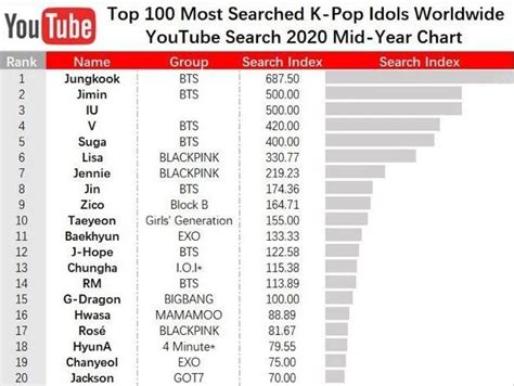 Bts Ranks In The Top 20 For Youtubes Most Searched K Pop Idols