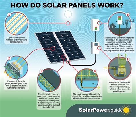 So How Do Solar Panels Work Tge Solar