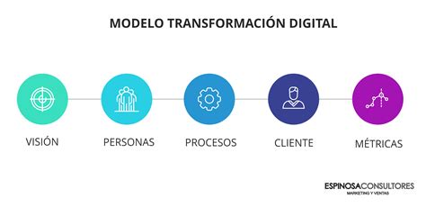 ¿qué Es La Transformación Digital Fases Y Claves Roberto Espinosa