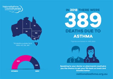 Asthma Mortality Statistics 2018 National Asthma Council Australia
