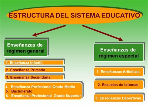 Estructura Del Sistema Educativo Mexicano