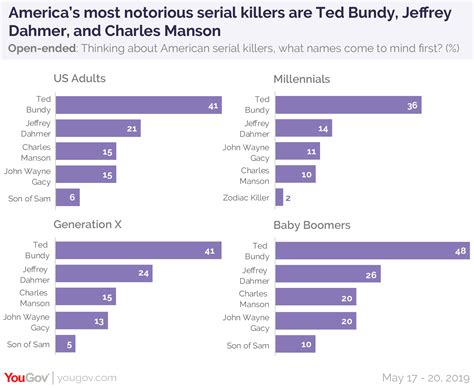 These Are The Most Notorious Serial Killers In America Yougov