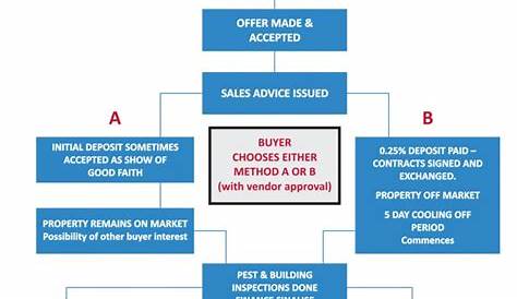 home selling process flow chart