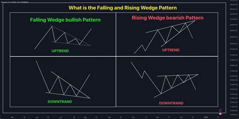 How To Understand The Falling Wedge And Rising Wedge For Coinbase