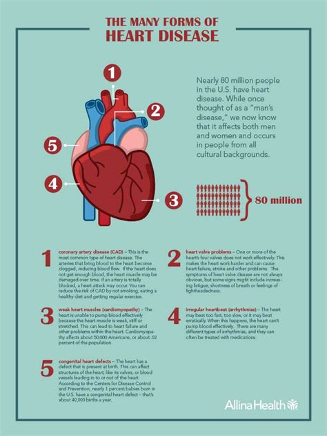Heart Problems Information