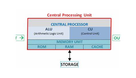 components of the cpu diagram